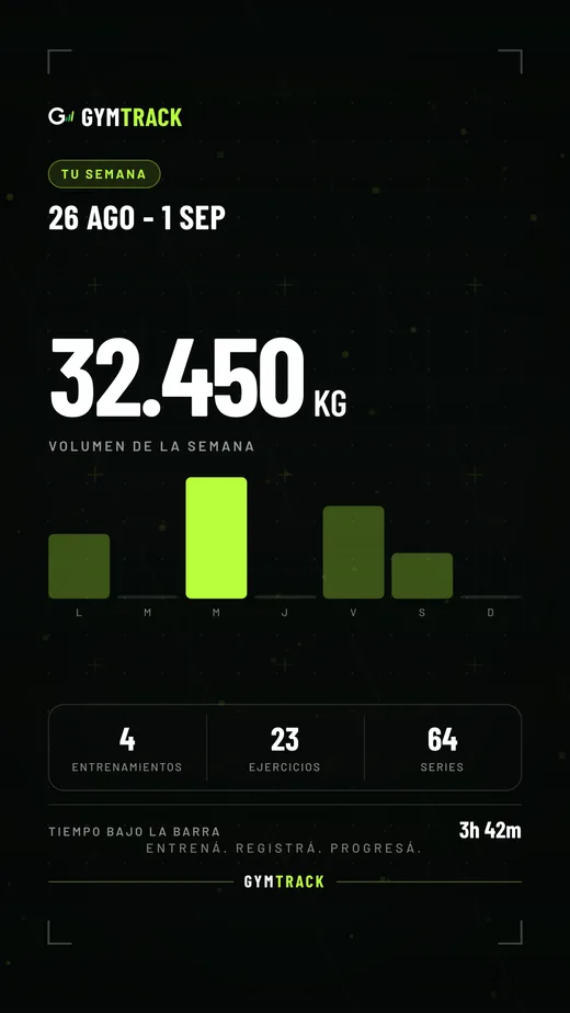 Historia de la semana: 32.450 kg de volumen, 4 entrenamientos y 23 ejercicios, con una barra por día.